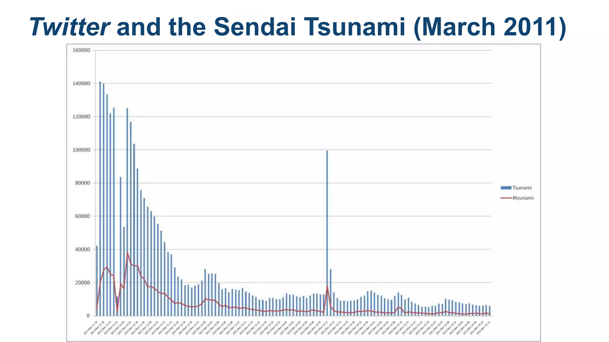 Twitter and the Sendai Tsunami (March 2011)
 