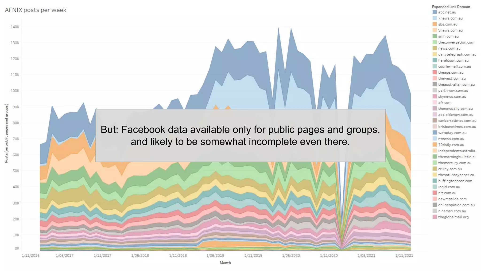 CRICOS No.00213J
But: Facebook data available only for public pages and groups,
and likely to be somewhat incomplete even there.
 