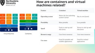 How are containers and virtual
machines related?
Feature Container Virtual machine
Operating system
Shares the host operating
system's kernel
Has its own kernel
Portability More portable Less portable
Speed
Faster to start up and
shut down
Slower to start up and
shut down
Resource usage Uses fewer resources Uses more resources
Use cases
Good for portable and
scalable applications
Good for isolated
applications
 