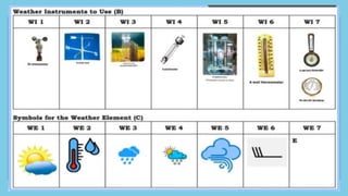 Draw Five Weather Instruments Understanding Local Weather: Charts, Instruments, and Key Elements ...