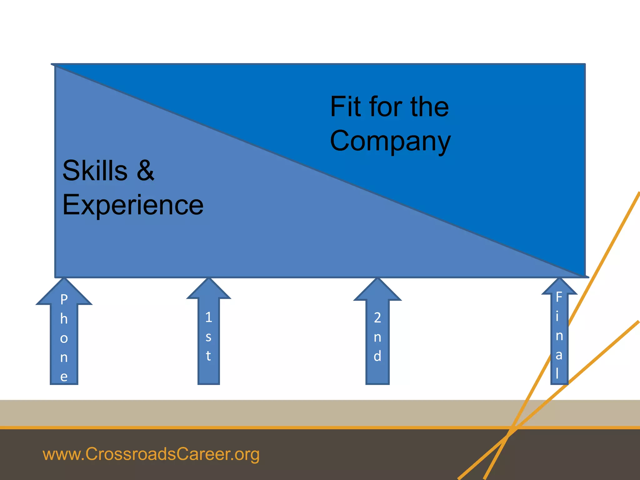 www.CrossroadsCareer.org
P
h
o
n
e
1
s
t
2
n
d
F
i
n
a
l
Skills &
Experience
Fit for the
Company
 