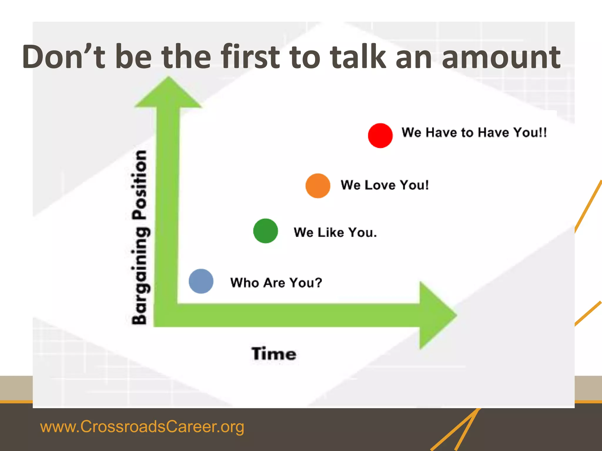 www.CrossroadsCareer.org
Don’t be the first to talk an amount
 