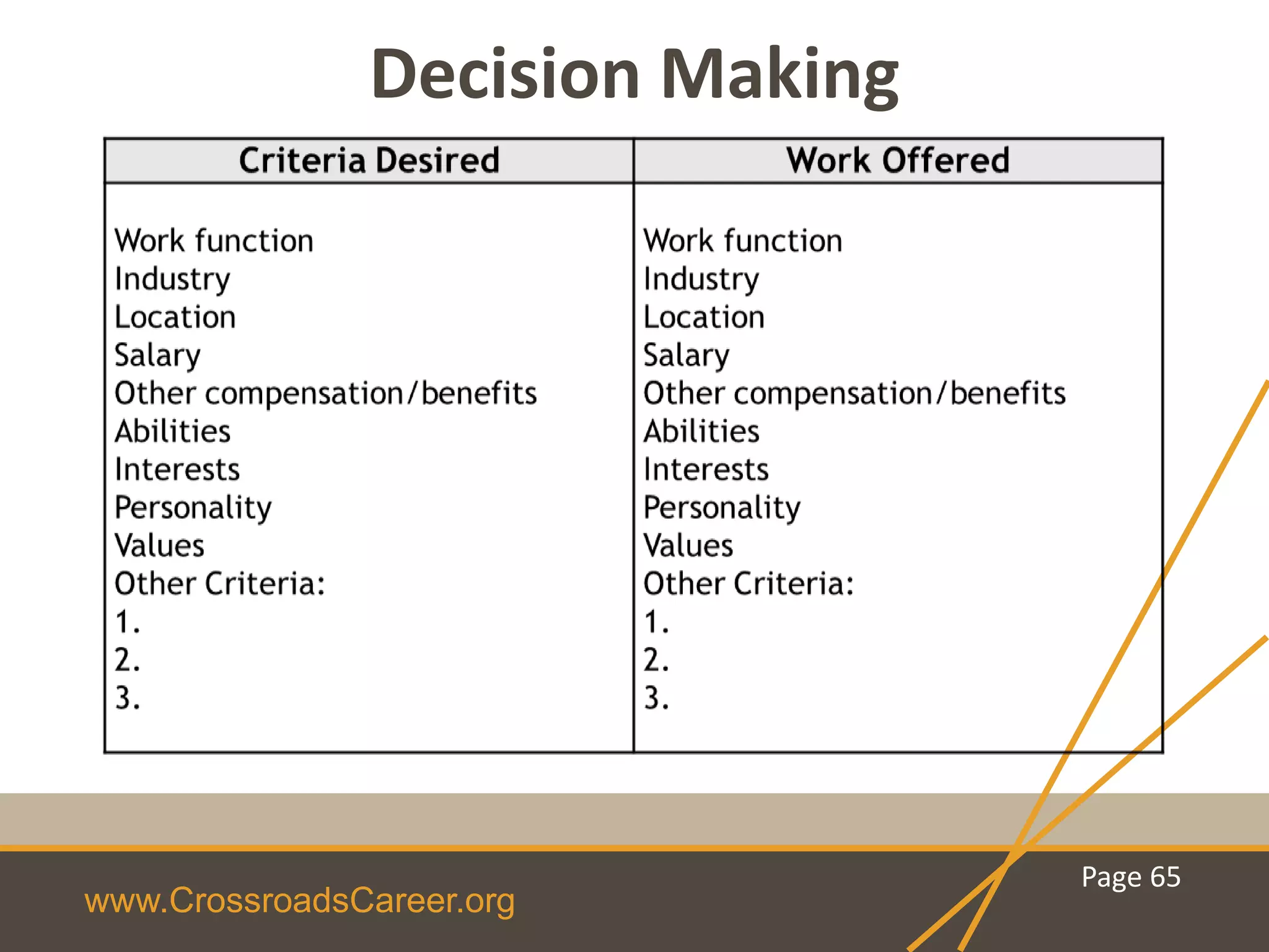 www.CrossroadsCareer.org
Decision Making
Page 65
 