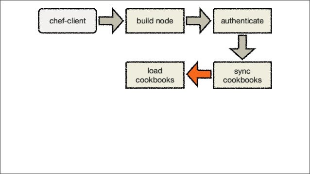 Chef Fundamentals Training Series Module 4: The Chef ...