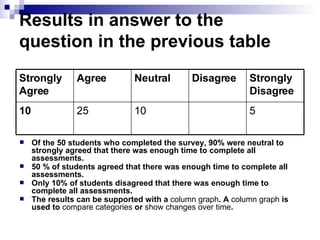 Results in answer to the question in the previous table Of the 50 students who completed the survey, 90% were neutral to strongly agreed that there was enough time to complete all assessments.  50 % of students agreed that there was enough time to complete all assessments. Only 10% of students disagreed that there was enough time to complete all assessments.  The results can be supported with a  column   graph . A  column   graph  is used to  compare   categories  or  show   changes   over   time .  5 10 25 10 Strongly Disagree Disagree Neutral Agree Strongly Agree 