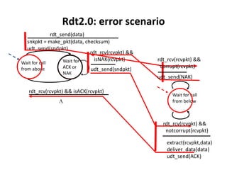 Rdt2.0: error scenario
rdt_send(data)
snkpkt = make_pkt(data, checksum)
udt_send(sndpkt)
rdt_rcv(rcvpkt) &&
isNAK(rcvpkt)
Wait for

Wait for call
from above

ACK or
NAK

udt_send(sndpkt)

rdt_rcv(rcvpkt) && isACK(rcvpkt)

rdt_rcv(rcvpkt) &&
corrupt(rcvpkt)
udt_send(NAK)
Wait for call
from below

rdt_rcv(rcvpkt) &&
notcorrupt(rcvpkt)
extract(rcvpkt,data)
deliver_data(data)
udt_send(ACK)

 