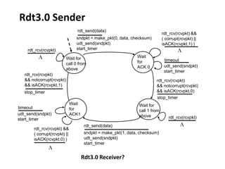 Rdt3.0 Sender
rdt_send(data)

rdt_rcv(rcvpkt) &&
( corrupt(rcvpkt) ||
isACK(rcvpkt,1) )

sndpkt = make_pkt(0, data, checksum)
udt_send(sndpkt)
start_timer

rdt_rcv(rcvpkt)

Wait for
call 0 from
above
rdt_rcv(rcvpkt)
&& notcorrupt(rcvpkt)
&& isACK(rcvpkt,1)

rdt_rcv(rcvpkt) &&
( corrupt(rcvpkt) ||
isACK(rcvpkt,0) )

timeout
udt_send(sndpkt)
start_timer
rdt_rcv(rcvpkt)
&& notcorrupt(rcvpkt)
&& isACK(rcvpkt,0)
stop_timer

stop_timer

timeout
udt_send(sndpkt)
start_timer

Wait
for
ACK 0

Wait
for
ACK1

Wait for
call 1 from
above
rdt_send(data)
sndpkt = make_pkt(1, data, checksum)
udt_send(sndpkt)
start_timer

Rdt3.0 Receiver?

rdt_rcv(rcvpkt)

 