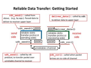 Reliable Data Transfer: Getting Started
rdt_send(): called from
above, (e.g., by app.). Passed data to
deliver to receiver upper layer

send
side

udt_send(): called by rdt
protocol, to transfer packet over
unreliable channel to receiver

deliver_data(): called by rdt
to deliver data to upper layer

receive
side

rdt_rcv(): called when packet
arrives on rcv-side of channel

 