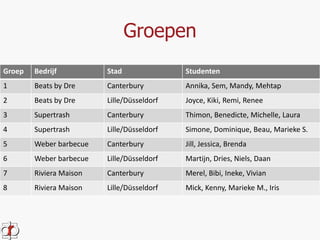 Groepen 
Groep Bedrijf Stad Studenten 
1 Beats by Dre Canterbury Annika, Sem, Mandy, Mehtap 
2 Beats by Dre Lille/Düsseldorf Joyce, Kiki, Remi, Renee 
3 Supertrash Canterbury Thimon, Benedicte, Michelle, Laura 
4 Supertrash Lille/Düsseldorf Simone, Dominique, Beau, Marieke S. 
5 Weber barbecue Canterbury Jill, Jessica, Brenda 
6 Weber barbecue Lille/Düsseldorf Martijn, Dries, Niels, Daan 
7 Riviera Maison Canterbury Merel, Bibi, Ineke, Vivian 
8 Riviera Maison Lille/Düsseldorf Mick, Kenny, Marieke M., Iris 
 