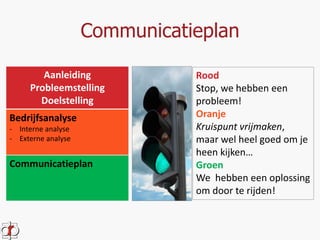 Communicatieplan 
Aanleiding 
Probleemstelling 
Doelstelling 
Bedrijfsanalyse 
- Interne analyse 
- Externe analyse 
Communicatieplan 
Rood 
Stop, we hebben een 
probleem! 
Oranje 
Kruispunt vrijmaken, 
maar wel heel goed om je 
heen kijken… 
Groen 
We hebben een oplossing 
om door te rijden! 
 
