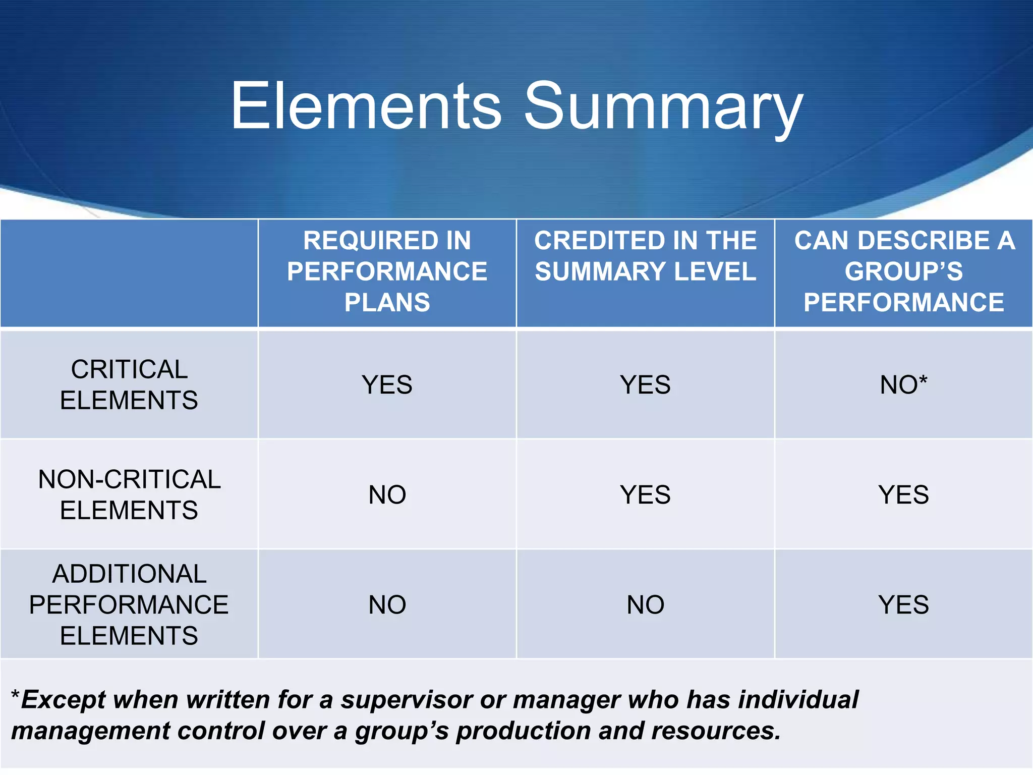Elements Summary
                      REQUIRED IN        CREDITED IN THE     CAN DESCRIBE A
                     PERFORMANCE         SUMMARY LEVEL          GROUP’S
                        PLANS                                PERFORMANCE

    CRITICAL
                           YES                  YES                   NO*
   ELEMENTS


  NON-CRITICAL
                            NO                  YES                   YES
   ELEMENTS

  ADDITIONAL
 PERFORMANCE                NO                  NO                    YES
   ELEMENTS

*Except when written for a supervisor or manager who has individual
management control over a group’s production and resources.
 