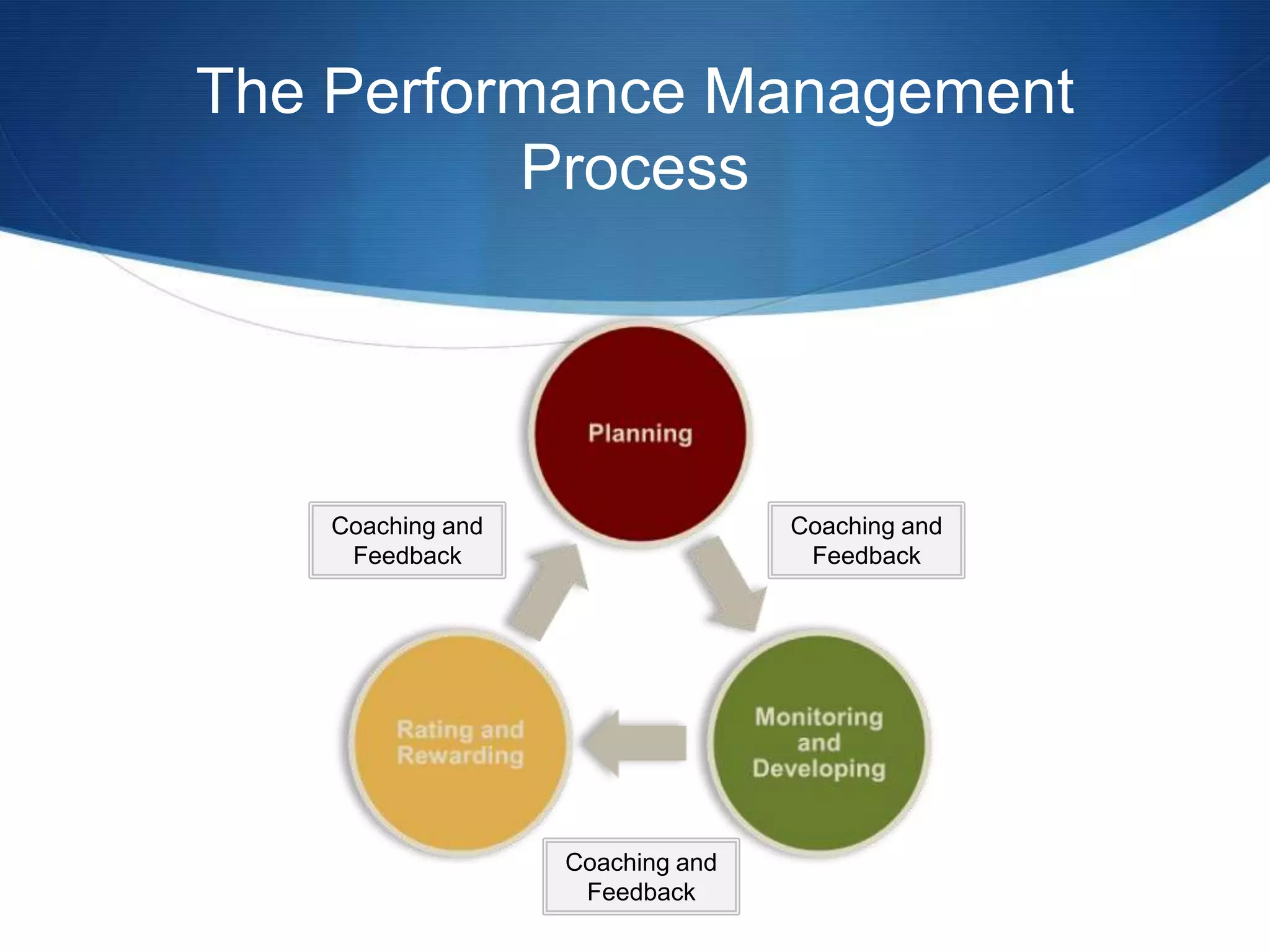 The Performance Management
          Process




    Coaching and                  Coaching and
     Feedback                      Feedback




                   Coaching and
                    Feedback
 