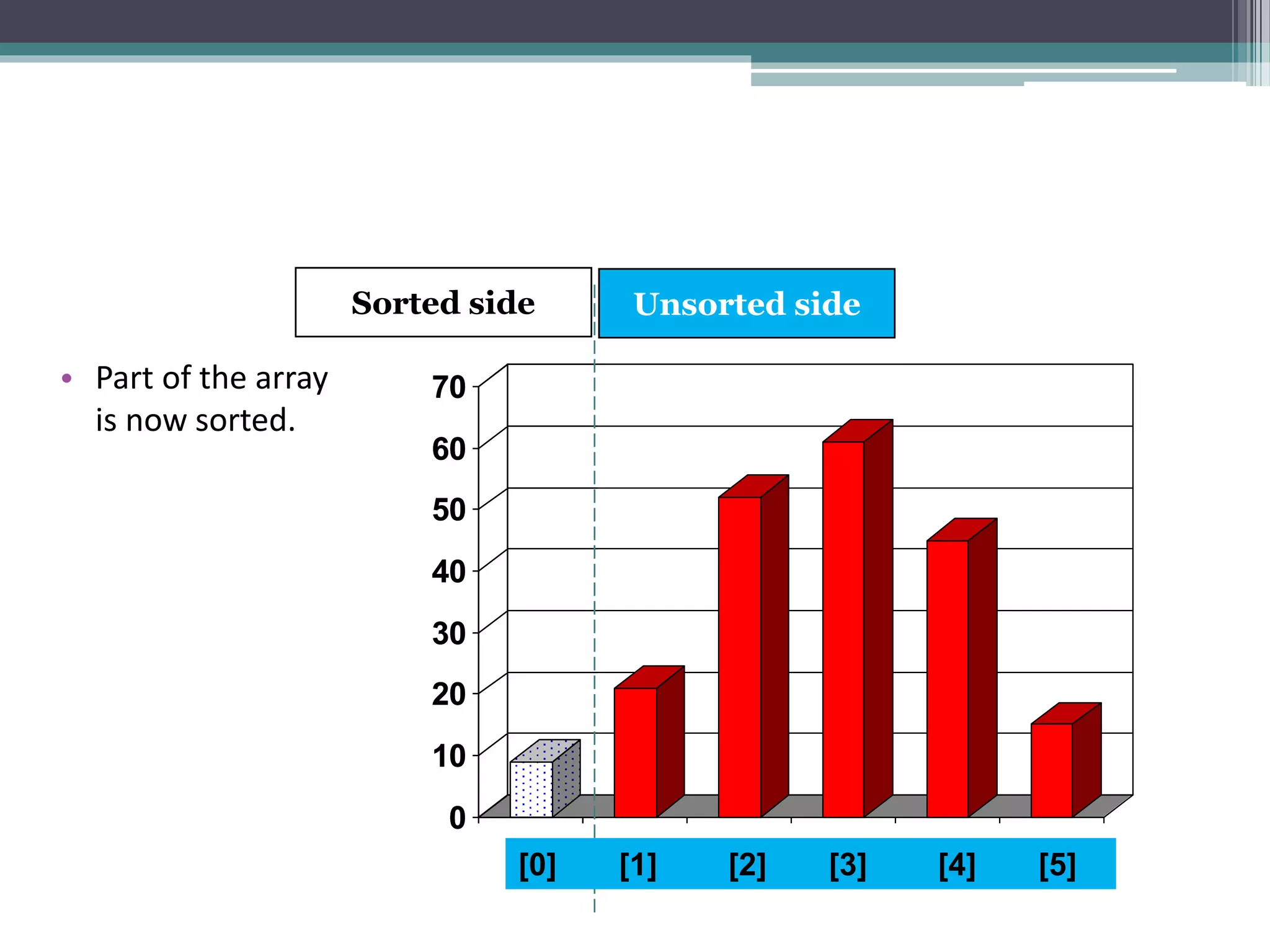 0
10
20
30
40
50
60
70
[1] [2] [3] [4] [5] [6]
• Part of the array
is now sorted.
0
10
20
30
40
50
60
70
[1] [2] [3] [4] [5] [6]
Sorted side Unsorted side
[0] [1] [2] [3] [4] [5]
 