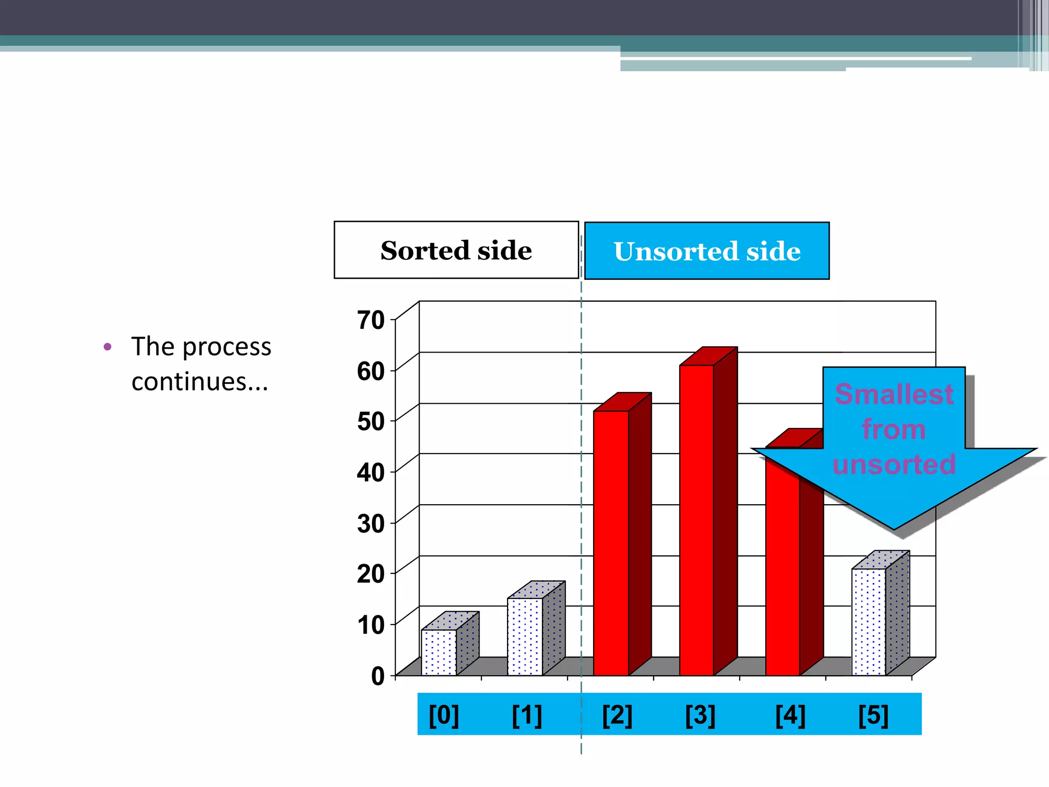 0
10
20
30
40
50
60
70
[1] [2] [3] [4] [5] [6]
0
10
20
30
40
50
60
70
[1] [2] [3] [4] [5] [6]
• The process
continues...
Sorted side Unsorted side
Smallest
from
unsorted
[0] [1] [2] [3] [4] [5]
 