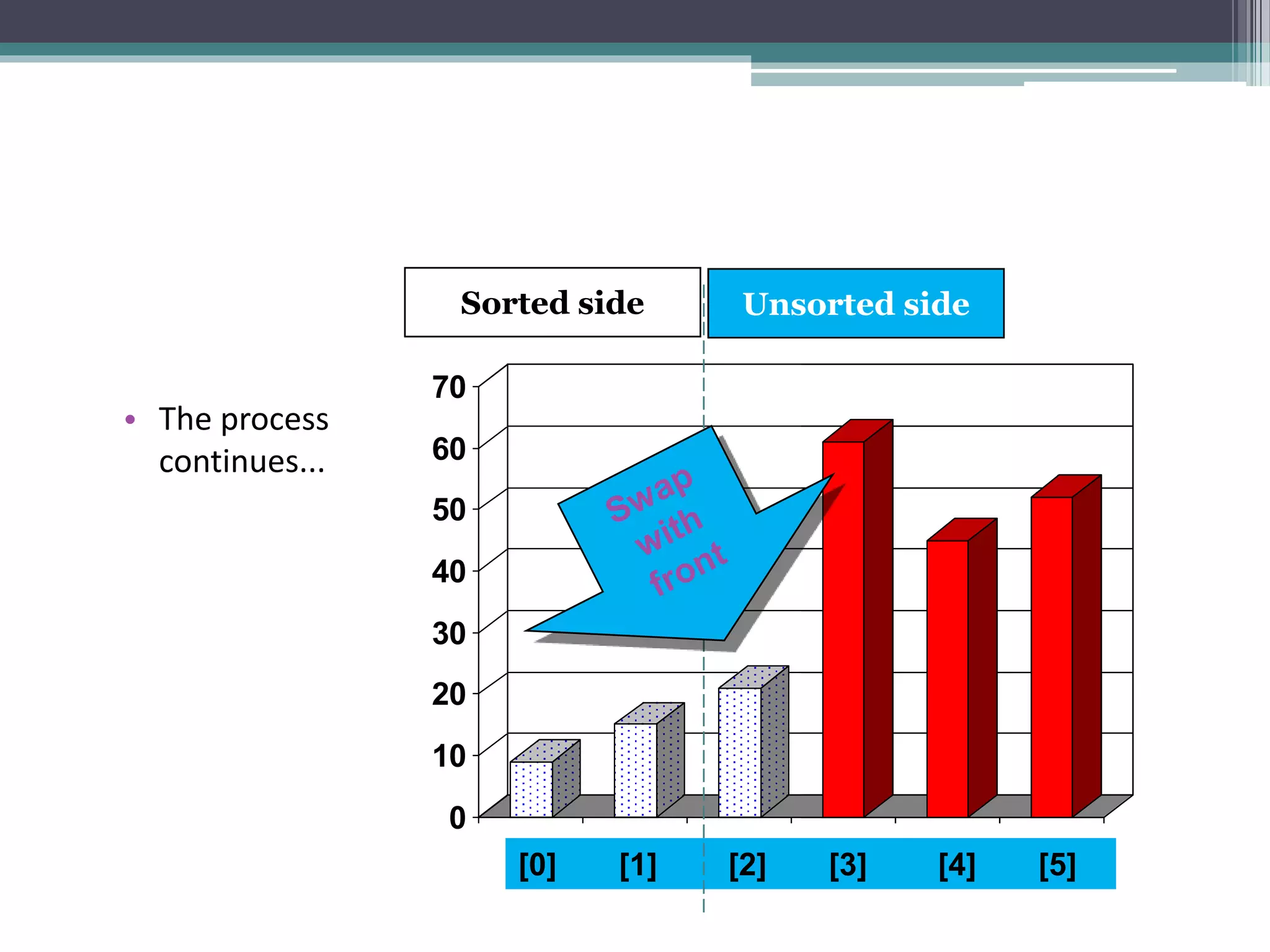 Sorting Algorithms | PPT