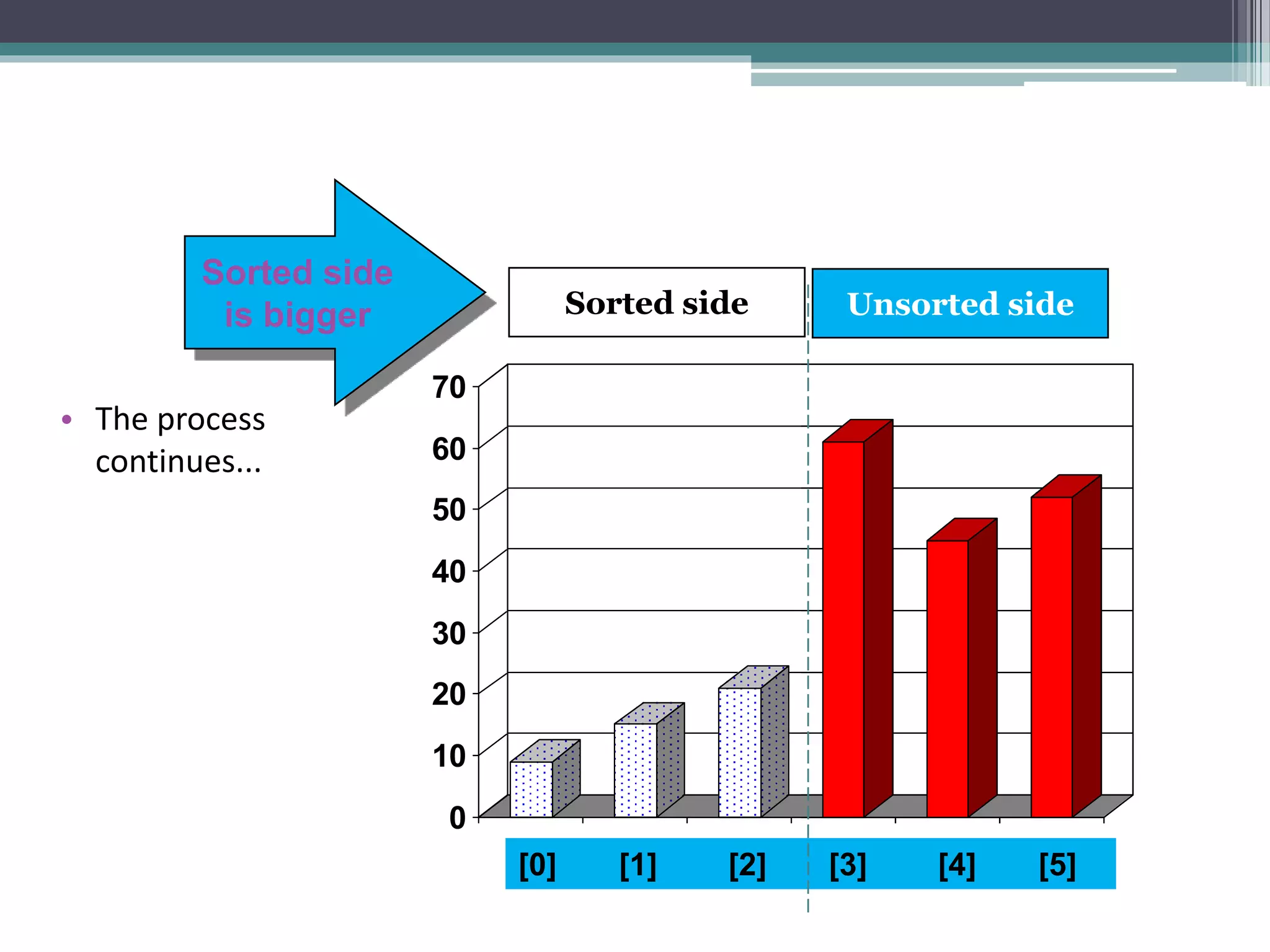 0
10
20
30
40
50
60
70
[1] [2] [3] [4] [5] [6]
0
10
20
30
40
50
60
70
[1] [2] [3] [4] [5] [6]
• The process
continues...
Sorted side Unsorted side
Sorted side
is bigger
[0] [1] [2] [3] [4] [5]
 