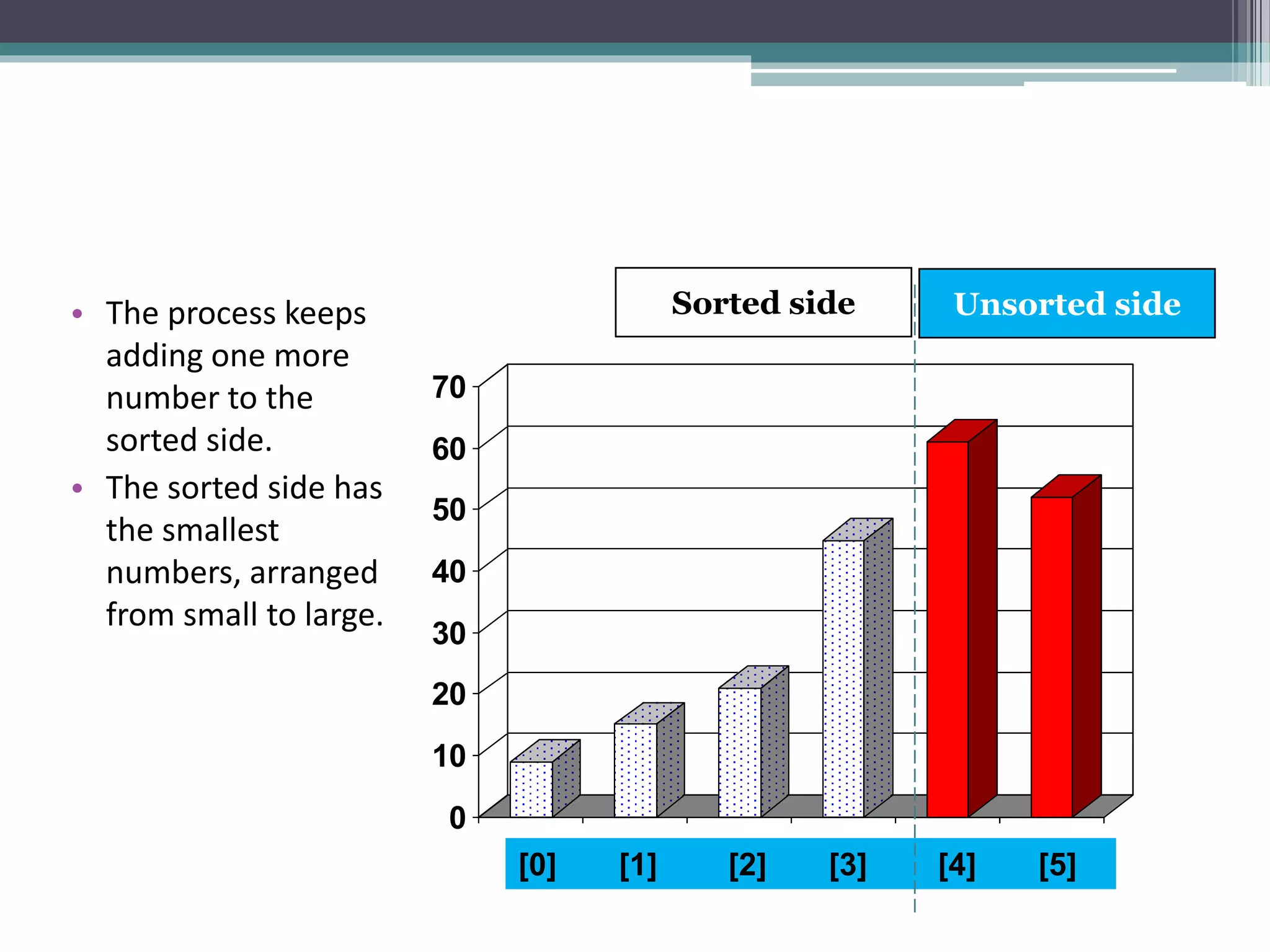0
10
20
30
40
50
60
70
[1] [2] [3] [4] [5] [6]
0
10
20
30
40
50
60
70
[1] [2] [3] [4] [5] [6]
• The process keeps
adding one more
number to the
sorted side.
• The sorted side has
the smallest
numbers, arranged
from small to large.
Sorted side Unsorted side
[0] [1] [2] [3] [4] [5]
 