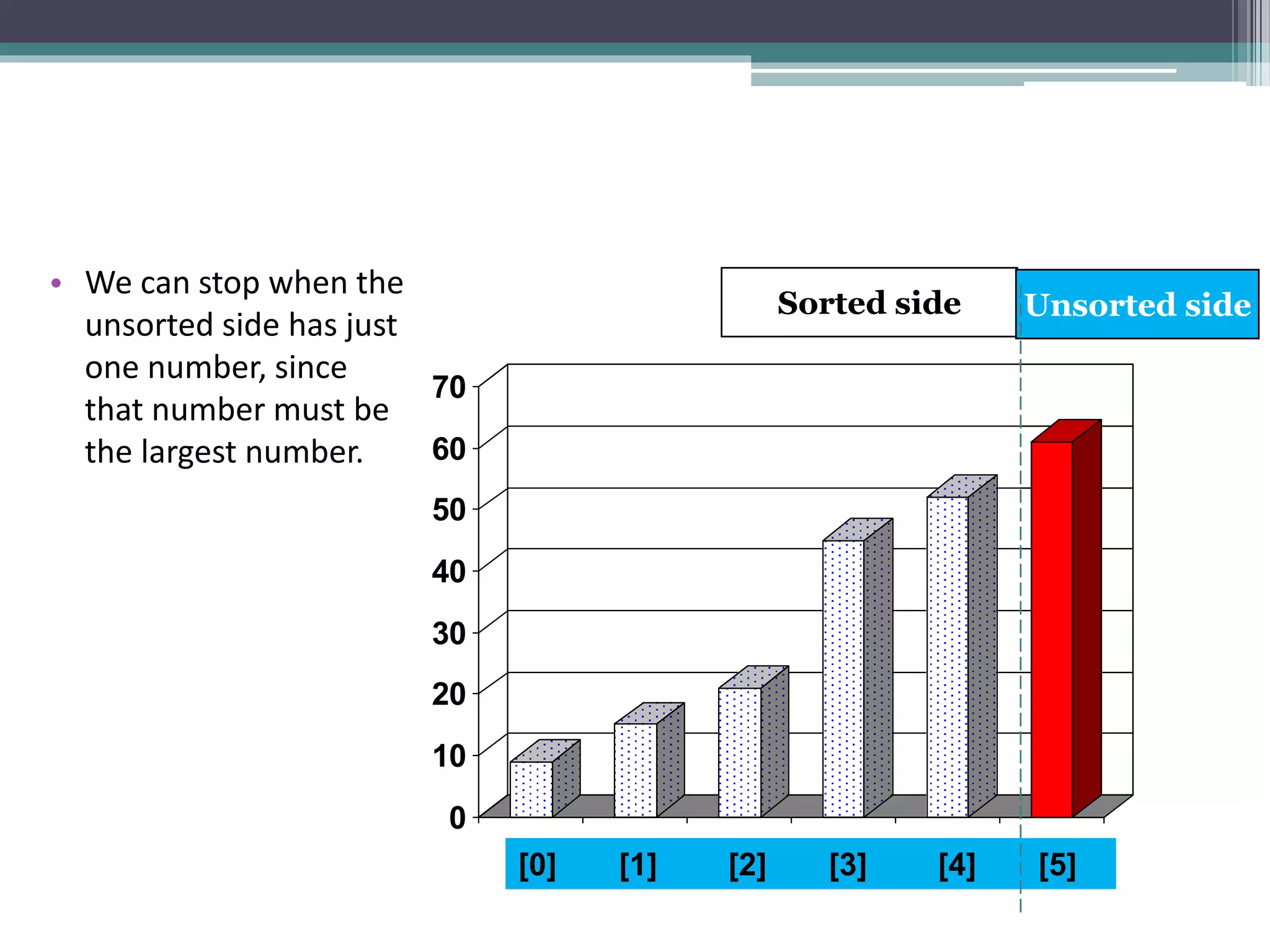 0
10
20
30
40
50
60
70
[1] [2] [3] [4] [5] [6]
0
10
20
30
40
50
60
70
[1] [2] [3] [4] [5] [6]
• We can stop when the
unsorted side has just
one number, since
that number must be
the largest number.
[0] [1] [2] [3] [4] [5]
Sorted side Unsorted side
 