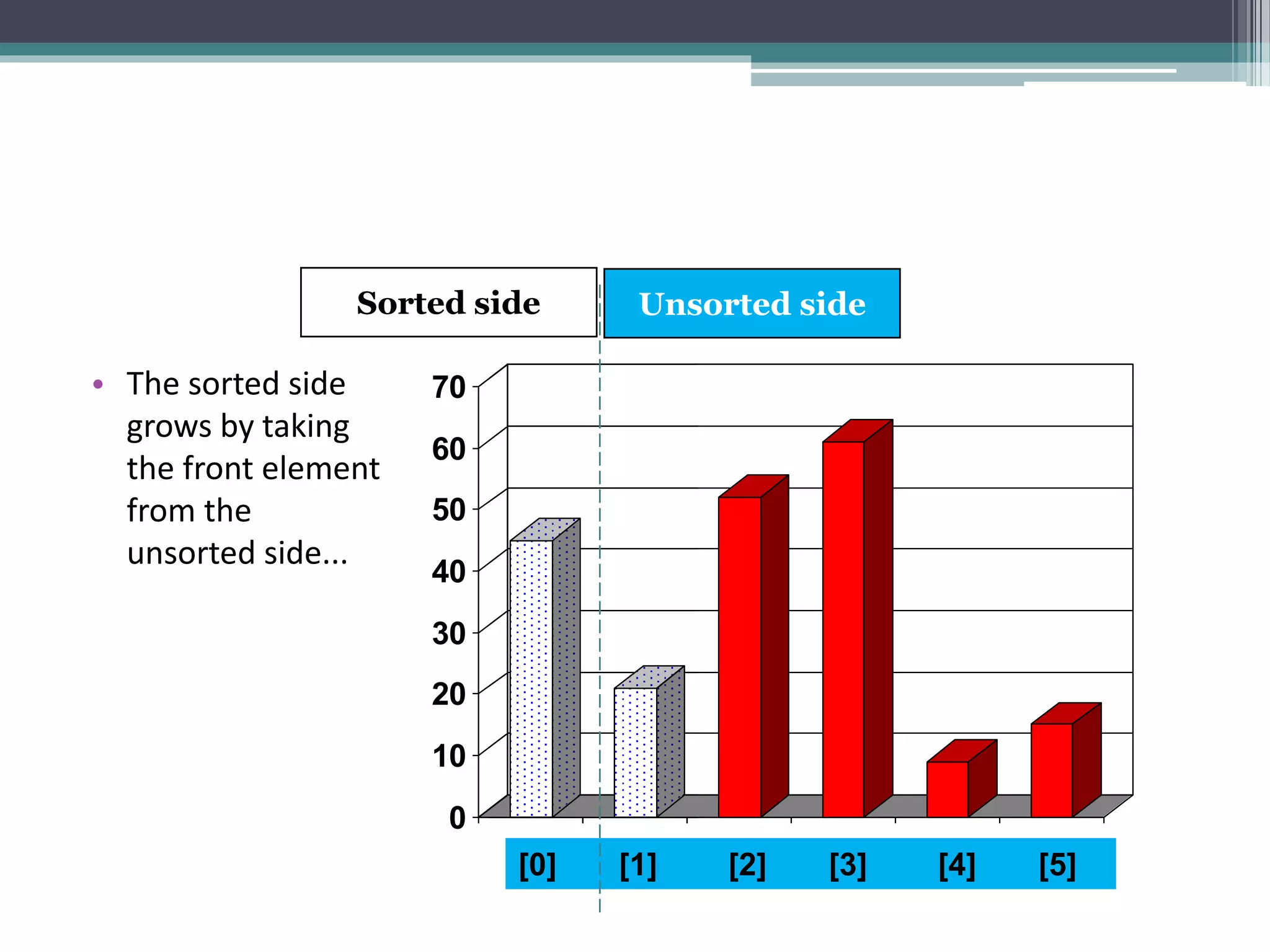 0
10
20
30
40
50
60
70
[1] [2] [3] [4] [5] [6]
• The sorted side
grows by taking
the front element
from the
unsorted side...
0
10
20
30
40
50
60
70
[1] [2] [3] [4] [5] [6][0] [1] [2] [3] [4] [5]
Sorted side Unsorted side
 