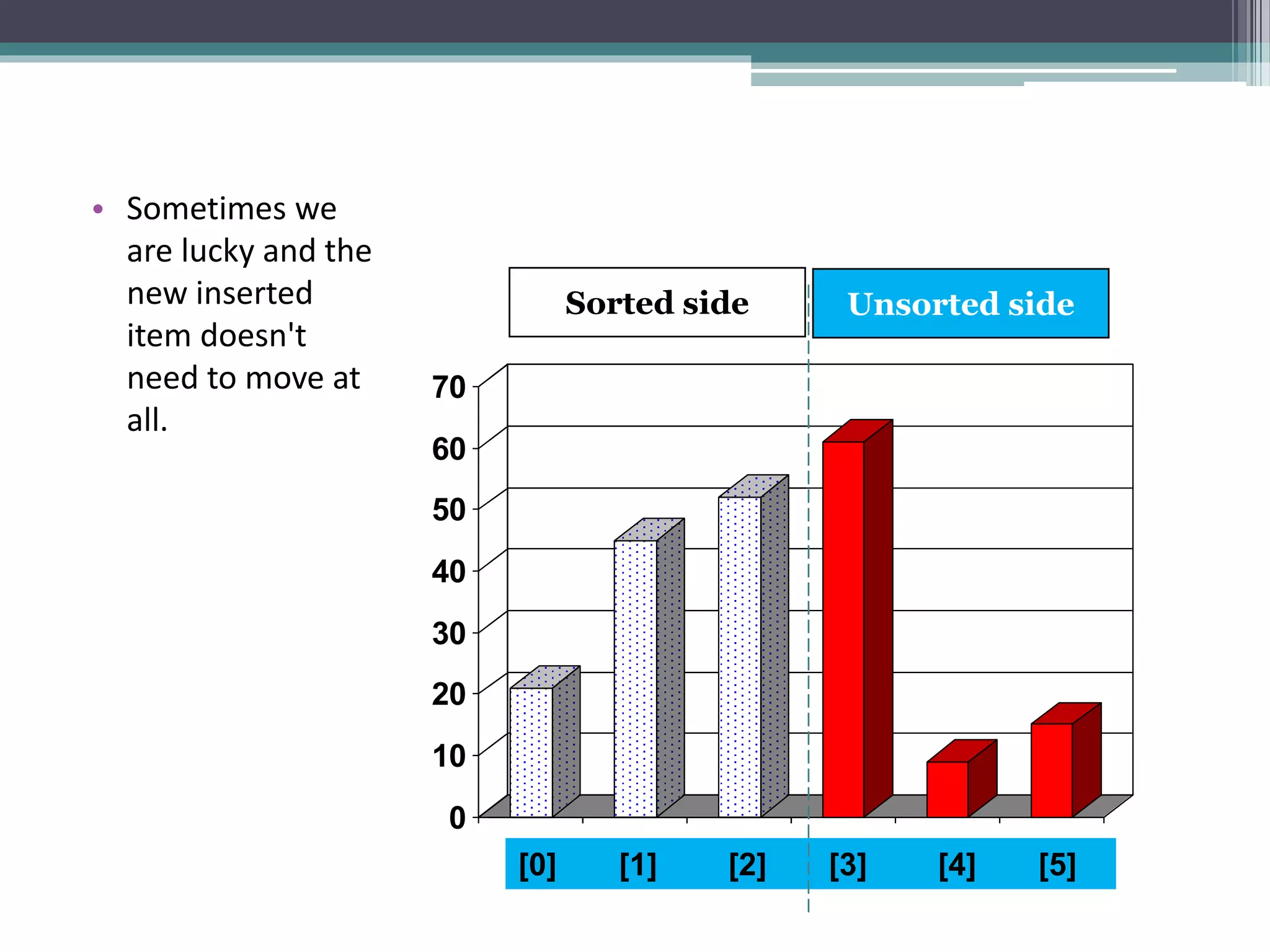 0
10
20
30
40
50
60
70
[1] [2] [3] [4] [5] [6]
• Sometimes we
are lucky and the
new inserted
item doesn't
need to move at
all.
0
10
20
30
40
50
60
70
[1] [2] [3] [4] [5] [6][0] [1] [2] [3] [4] [5]
Sorted side Unsorted side
 