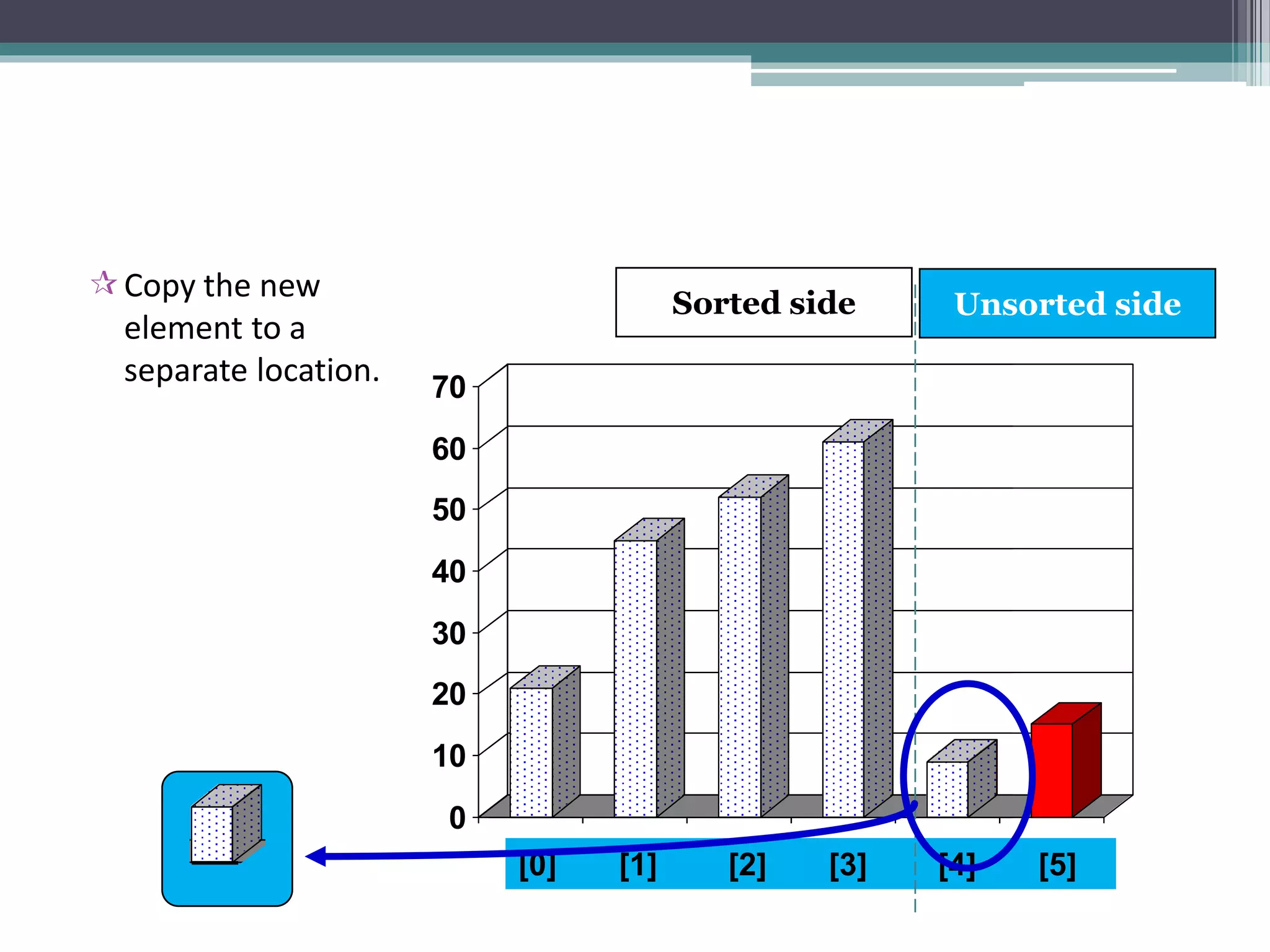 0
10
20
30
40
50
60
70
[1] [2] [3] [4] [5] [6]
Copy the new
element to a
separate location.
0
10
20
30
40
50
60
70
[1] [2] [3] [4] [5] [6]
3] [4] [5] [6]
[0] [1] [2] [3] [4] [5]
Sorted side Unsorted side
 