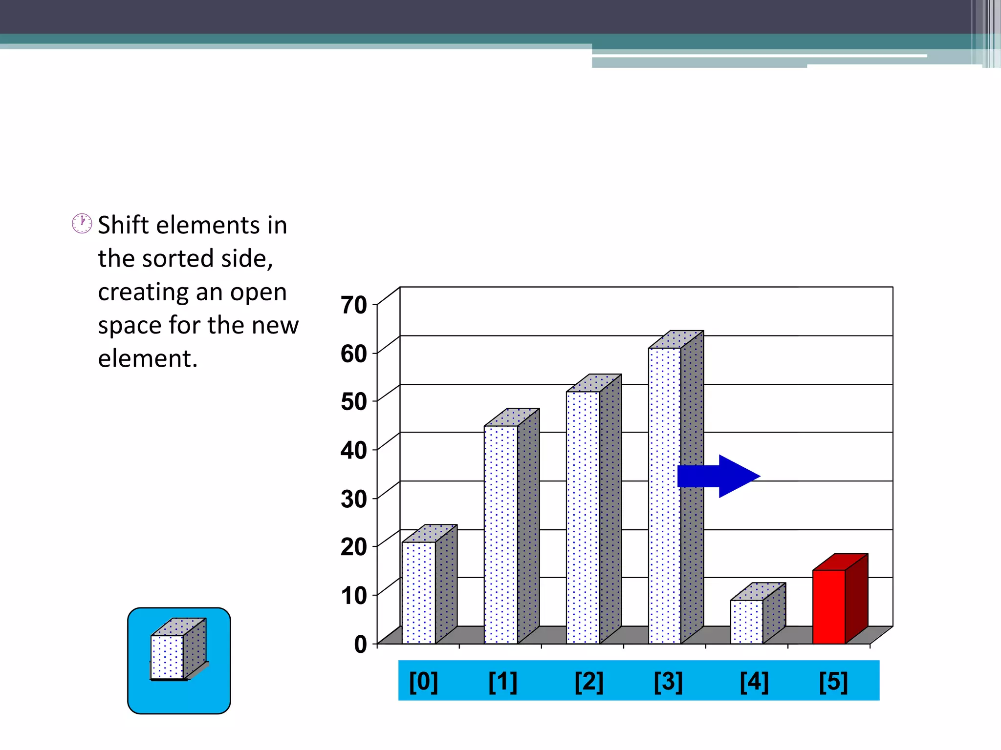 0
10
20
30
40
50
60
70
[1] [2] [3] [4] [5] [6]
Shift elements in
the sorted side,
creating an open
space for the new
element.
0
10
20
30
40
50
60
70
[1] [2] [3] [4] [5] [6]
3] [4] [5] [6]
[0] [1] [2] [3] [4] [5]
 