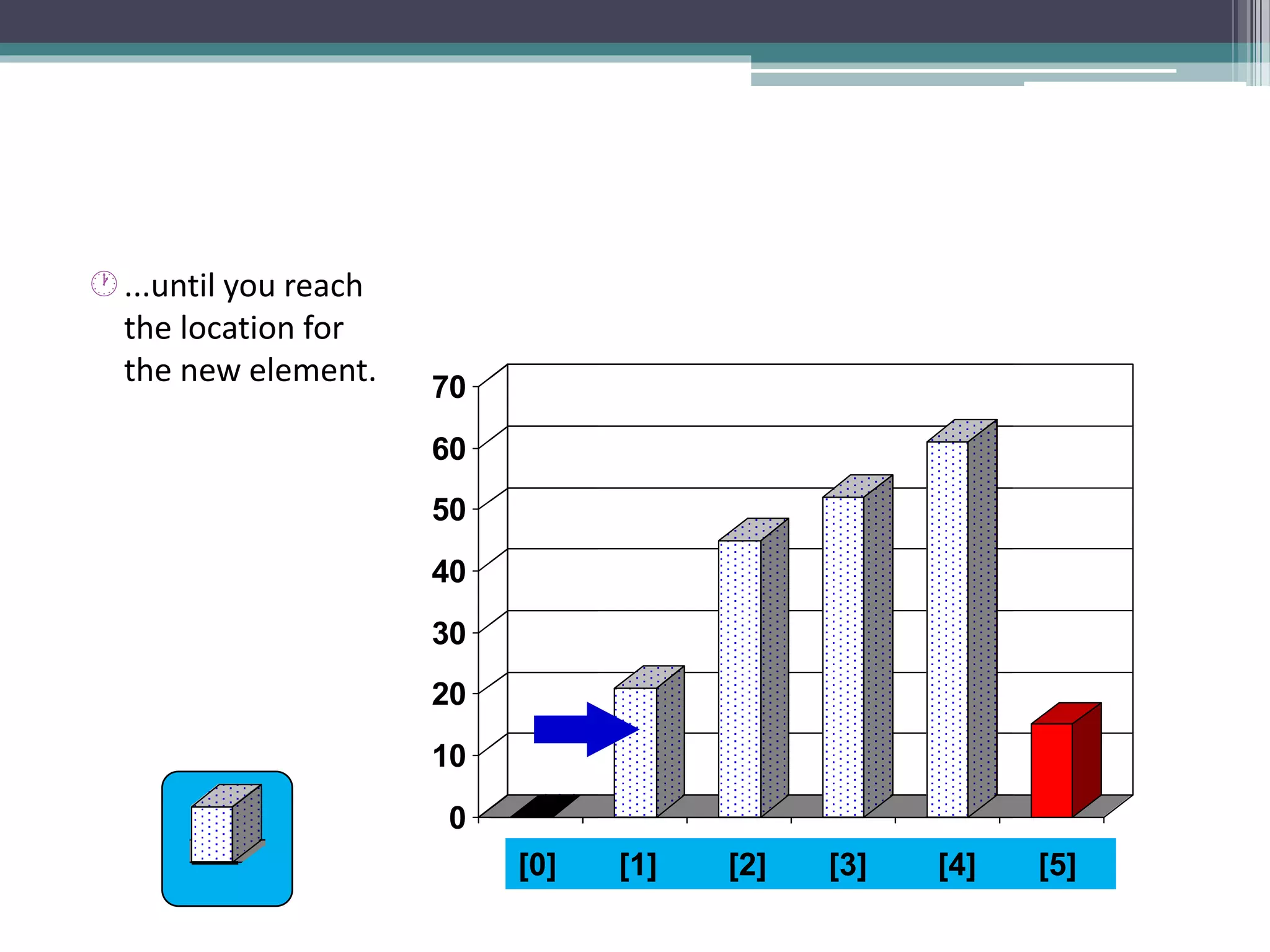 0
10
20
30
40
50
60
70
[1] [2] [3] [4] [5] [6]
0
10
20
30
40
50
60
70
[1] [2] [3] [4] [5] [6]
...until you reach
the location for
the new element.
3] [4] [5] [6]
0
10
20
30
40
50
60
70
[1] [2] [3] [4] [5] [6][0] [1] [2] [3] [4] [5]
 