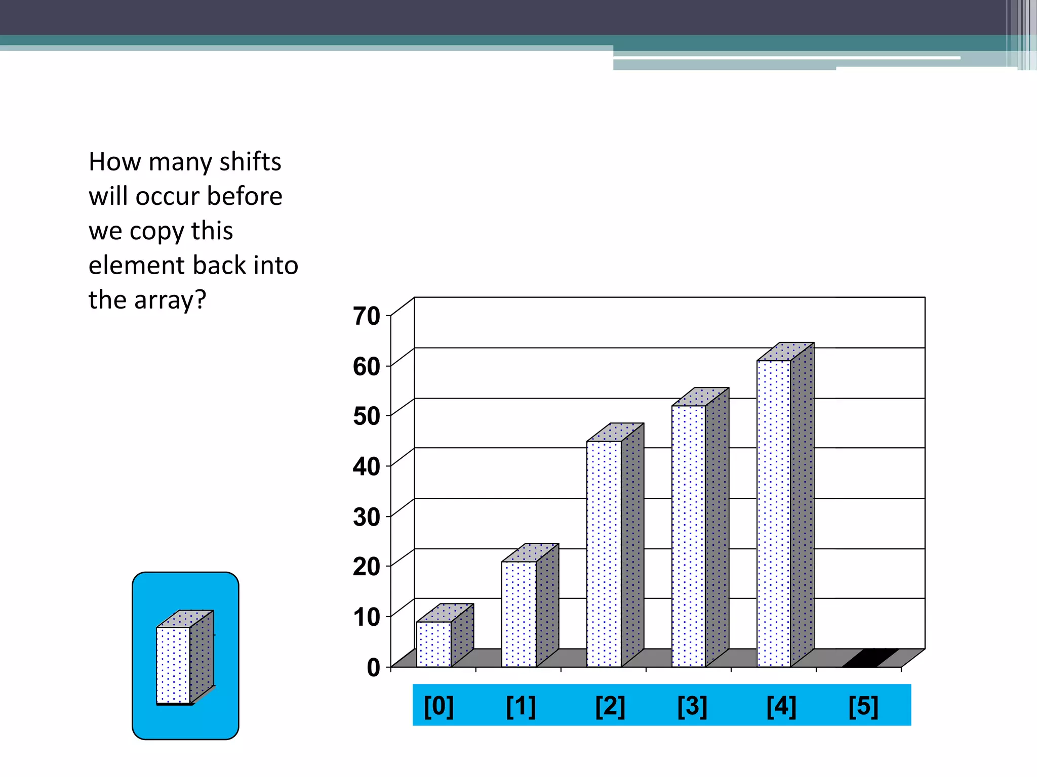 0
10
20
30
40
50
60
70
[1] [2] [3] [4] [5] [6]
0
10
20
30
40
50
60
70
[1] [2] [3] [4] [5] [6]
How many shifts
will occur before
we copy this
element back into
the array?
3] [4] [5] [6]
[0] [1] [2] [3] [4] [5]
 