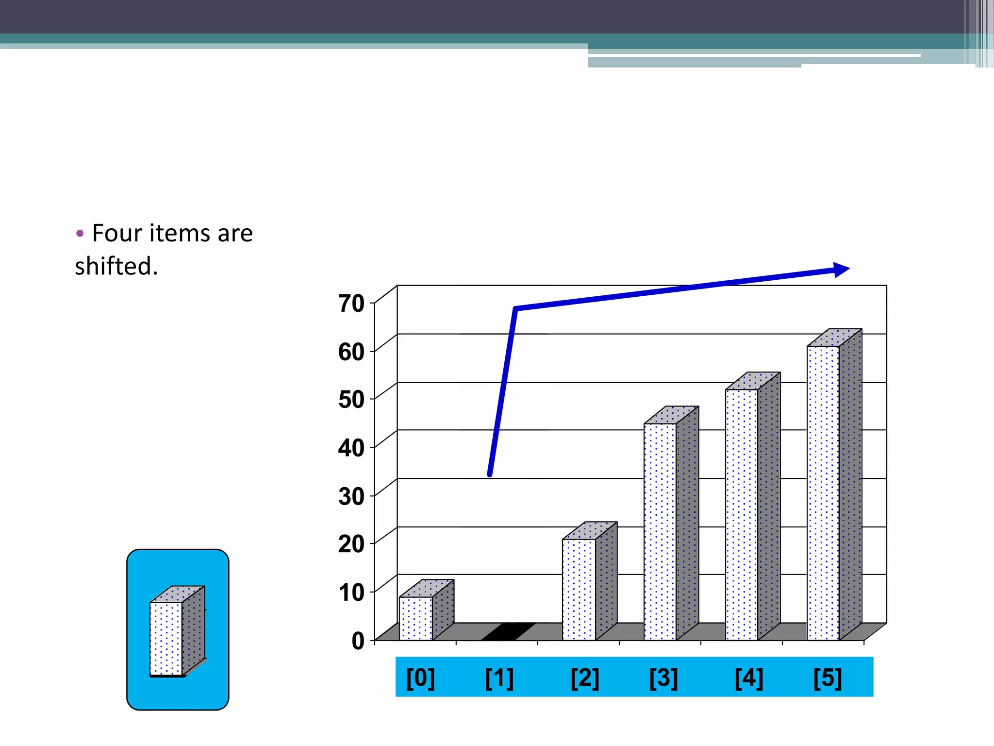 0
10
20
30
40
50
60
70
[1] [2] [3] [4] [5] [6]
0
10
20
30
40
50
60
70
[1] [2] [3] [4] [5] [6]
3] [4] [5] [6]
• Four items are
shifted.
[0] [1] [2] [3] [4] [5]
 