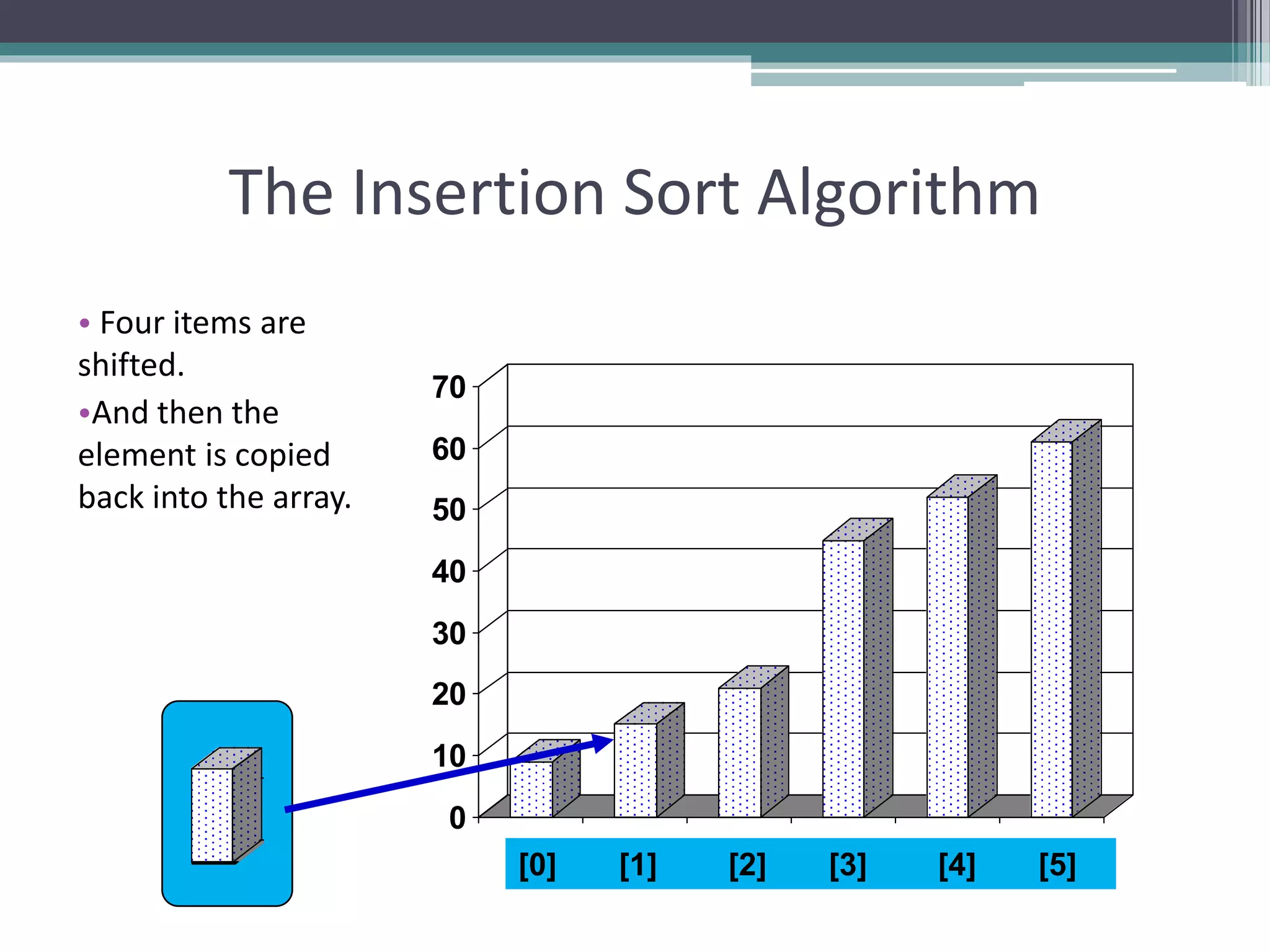 0
10
20
30
40
50
60
70
[1] [2] [3] [4] [5] [6]
3] [4] [5] [6]
• Four items are
shifted.
•And then the
element is copied
back into the array.
[0] [1] [2] [3] [4] [5]
The Insertion Sort Algorithm
 