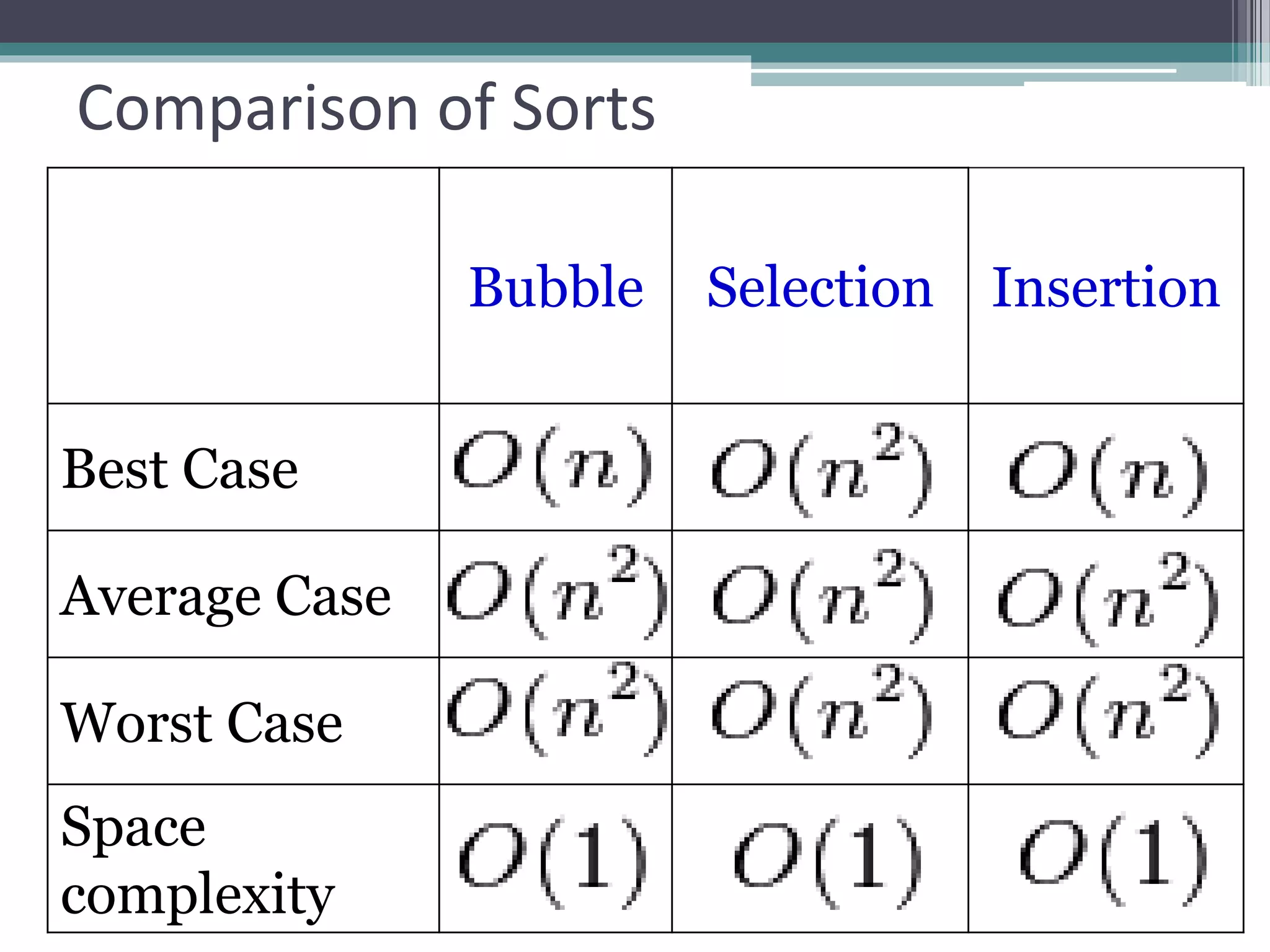 Comparison of Sorts
Bubble Selection Insertion
Best Case
Average Case
Worst Case
Space
complexity
 