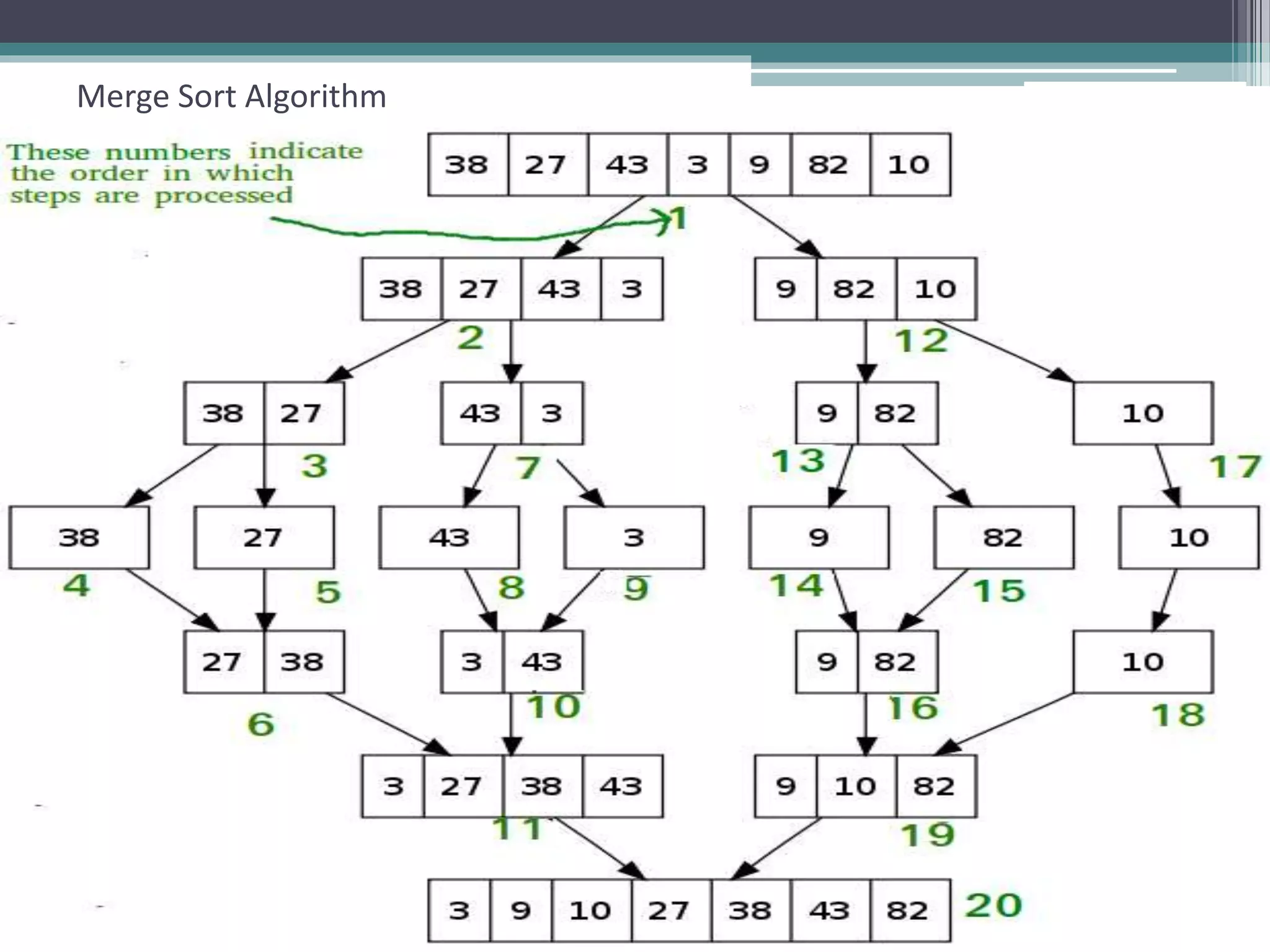 Merge Sort Algorithm
 