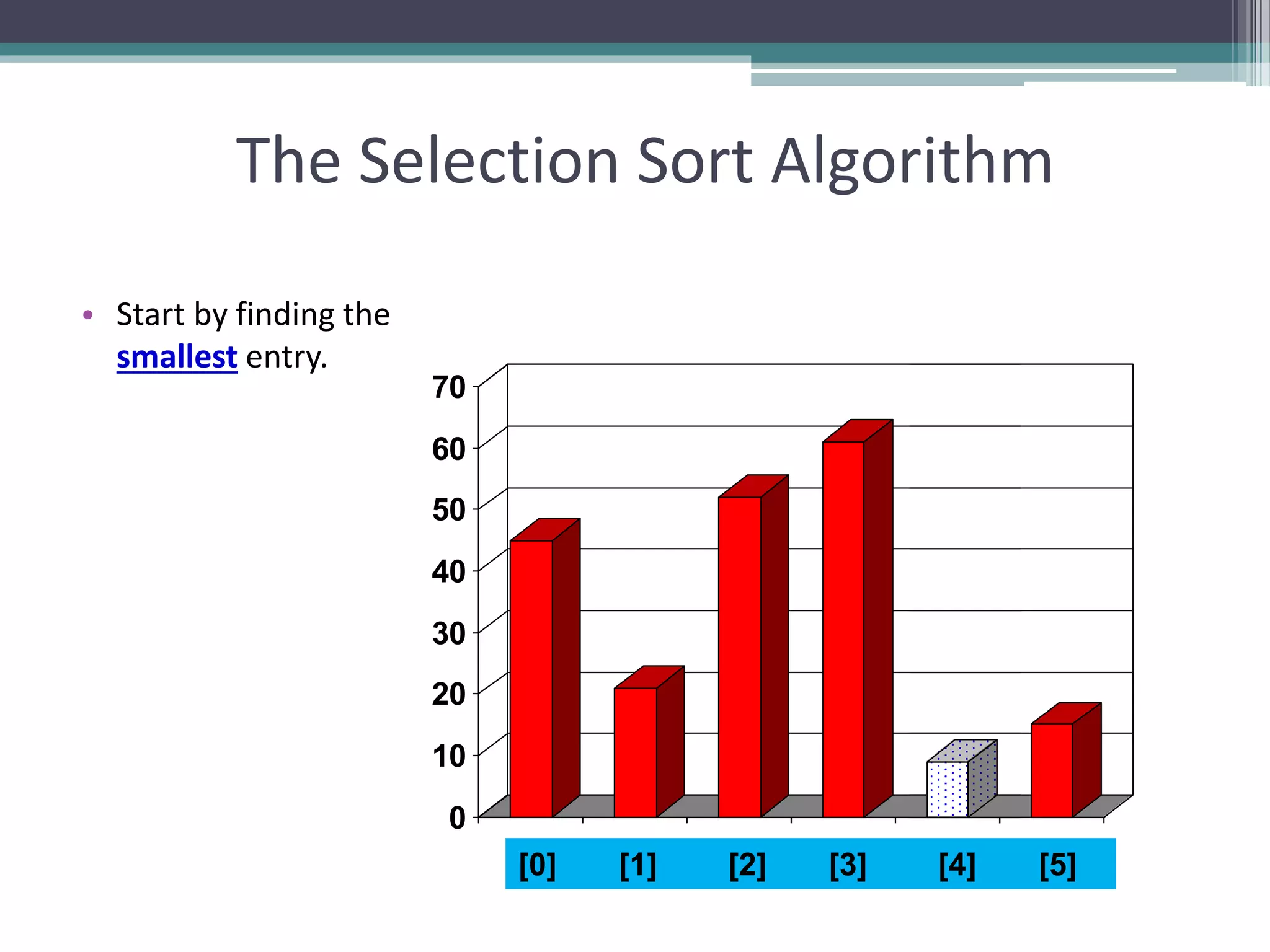 0
10
20
30
40
50
60
70
[1] [2] [3] [4] [5] [6]
The Selection Sort Algorithm
• Start by finding the
smallest entry.
0
10
20
30
40
50
60
70
[1] [2] [3] [4] [5] [6][0] [1] [2] [3] [4] [5]
 