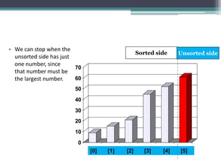 0
10
20
30
40
50
60
70
[1] [2] [3] [4] [5] [6]
0
10
20
30
40
50
60
70
[1] [2] [3] [4] [5] [6]
• We can stop when the
unsorted side has just
one number, since
that number must be
the largest number.
[0] [1] [2] [3] [4] [5]
Sorted side Unsorted side
 