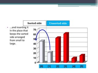 0
10
20
30
40
50
60
70
[1] [2] [3] [4] [5] [6]
• ...and inserting it
in the place that
keeps the sorted
side arranged
from small to
large.
0
10
20
30
40
50
60
70
[1] [2] [3] [4] [5] [6][0] [1] [2] [3] [4] [5]
Sorted side Unsorted side
 