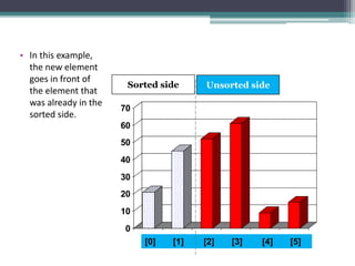0
10
20
30
40
50
60
70
[1] [2] [3] [4] [5] [6]
• In this example,
the new element
goes in front of
the element that
was already in the
sorted side.
0
10
20
30
40
50
60
70
[1] [2] [3] [4] [5] [6][0] [1] [2] [3] [4] [5]
Sorted side Unsorted side
 