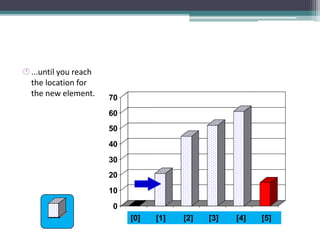 0
10
20
30
40
50
60
70
[1] [2] [3] [4] [5] [6]
0
10
20
30
40
50
60
70
[1] [2] [3] [4] [5] [6]
...until you reach
the location for
the new element.
3] [4] [5] [6]
0
10
20
30
40
50
60
70
[1] [2] [3] [4] [5] [6][0] [1] [2] [3] [4] [5]
 