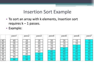 Insertion Sort Example
• To sort an array with k elements, Insertion sort
requires k – 1 passes.
• Example:
 