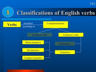 Classifications of English verbs 1 Verbs 12/1 according to classified Complementation Extensive verbs Intransitive Transit...
