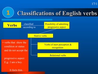 Classifications of English verbs 1 Verbs 17/1 according to classified Possibility of admitting progressive aspect Stative ...