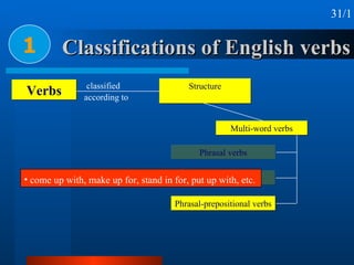 Classifications of English verbs 1 Verbs 31/1 according to classified Structure Multi-word verbs Phrasal verbs Preposition...