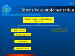 Intensive complementation 3 Intensive verb complementation (SVC - SVA) C (complement) A (adverbial) Adjective phrase Nomin...