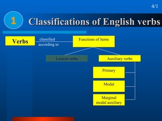 Classifications of English verbs 1 Verbs 4/1 according to classified Functions of items Lexical verbs Auxiliary verbs Prim...