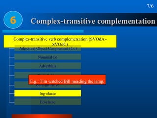 Complex-transitive complementation 6 Complex-transitive verb complementation (SVOdA - SVOdC) Adjectival Object Complement ...