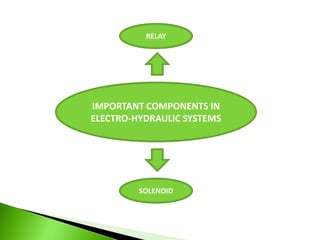 IMPORTANT COMPONENTS IN
ELECTRO-HYDRAULIC SYSTEMS
RELAY
SOLENOID
 