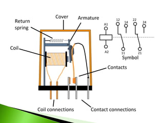 Coil
Coil connections
Contacts
Contact connections
Return
spring
Cover
Symbol
A1
A2 11
12
14
21
22
24
Armature
 