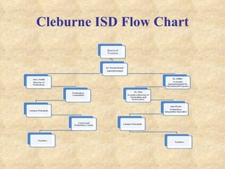 Cleburne ISD Flow Chart 