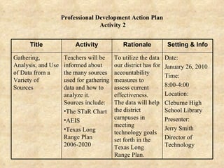 Professional Development Action Plan  Activity 2 Date: January 26, 2010 Time: 8:00-4:00 Location: Cleburne High School Library Presenter: Jerry Smith Director of Technology To utilize the data our district has for accountability measures to assess current effectiveness.  The data will help the district campuses in meeting technology goals set forth in the Texas Long Range Plan. Teachers will be informed about the many sources used for gathering data and how to analyze it.  Sources include: The STaR Chart AEIS Texas Long Range Plan 2006-2020 Gathering, Analysis, and Use of Data from a Variety of Sources Setting & Info Rationale Activity Title 