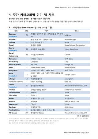 Weekly Report 2012. 10.29. ~ 11.04.(no.44) iOS+Android




4. 주간 카테고리별 인기 앱 차트
한 주간 인기 있는 분야별 1 등 앱을 다음과 같습니다.
애플 앱스토어에서 총 21 개와 전체카테고리 포함 총 22 개 분야별 앱을 제공합니다.(무료/유료앱)


4.1. 주간차트: Free iPhone 앱 카테고리별 1 등
         장르            변동                          제목                                 제조사

Business                       취업은 잡코리아 앱! -공채,면접,입사지원까
                        76                                             Jobkorea
*weeklyBest                    지!
Weather*                 -     빨간 시계 FREE (날씨와 알람)                     morethan Apps
Utilities                -     나의 iPhone 찾기                            Apple
Travel                   -     글로리 코레일                                 Korea Railroad Corporation
Sports
                        84     해외축구 승부예측                               Future Story Corp.
*weeklyBest
Social
                        83     미니홈 for Kakao                           Cocone
Networking
Reference                -     네이버 - Naver                             NHN Corp.
Productivity             -     GenieTalk                               ETRI
Photo & Video            -     YouTube                                 Google, Inc.
News                     -     Korea Herald News                       Herald Media
Navigation               1     네이버 지도/교통 - Naver Map                   NHN Corp.
Music                          라디오 알람 시계-전세계 5만개 라디오 채
                        121                                            EnSight Media
*weeklyBest                    널 감상!
Lifestyle               121    야간매점레시피                                 Jusung Park
Healthcare & Fitness     -     Nike+ Running                           Nike, Inc.
Games
                        283    캔디팡 for Kakao                           WeMade Entertainment CO., LTD
*weeklyBest
Finance                  -     모바일 안전결제(ISP)                           Korea Virtual Payment
Entertainment            -     Podcast                                 Apple
Education                -     iTunes U                                Apple
Books                    3     허영만의 꼴 전집                               위즈덤하우스
Medical                  -     세이베베                                    Medi N Biz co., Ltd.
Newsstand                -     CINE21                                  DFolio
Catalogs                 -     자동차파인더                                  463th Corp.
Food & Drink             1     요기요 배달 (수도권 서비스 중)                      Yogiyo
All Genres              299    캔디팡 for Kakao                           WeMade Entertainment CO., LTD

                                                                                          [한국, 앱스토어]
[참고]앱스토어는 국가별로 판매되는 앱이 다릅니다. 즉, 한국에서 판매되는 앱이 미국에서는 판매가 안되는 경우도 있고, 일본에서
판매되는 앱이 미국에서는 살수 있지만, 한국에서는 판매가 안되는 앱도 있습니다.
유료 앱 차트의 인기앱 아이폰앱/아이패드앱 콘텐츠는 별도 문의 바랍니다.




Calcutta Communication ©2009-2012                                    www.SmartRank.co.kr <page | 10>
 