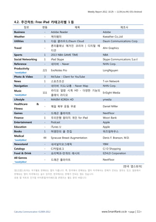 Weekly Report 2012. 10.29. ~ 11.04.(no.44) iOS+Android




4.2. 주간차트: Free iPad 카테고리별 1 등
            장르           변동                           제목                                           제조사
Business                   -        Adobe Reader                                  Adobe
Weather                    -        케이웨더                                          Kweather Co.,Ltd
Utilities                  1        다음 클라우드/Daum Cloud                            Daum Communications Corp.
                                    론리플래닛 매거진 코리아 | 디지털 에
Travel                     -                                                      Ahn Graphics
                                    디션
Sports                     1        2013 NBA GAME TIME                            NBA
Social Networking          1        iPad Skype                                    Skype Communications S.a.r.l
Reference                  -        네이버 - Naver                                   NHN Corp.
Productivity
                          221       EvoNotes Pro                                  LongNguyen
*weeklyBest
Photo & Video              3        McTube - Client for YouTube
News                       1        스포츠조선                                         T-on Network
Navigation                 -        네이버 지도/교통 - Naver Map                         NHN Corp.
Music                               라디오 알람 시계 HD - 다양한 기능의
                          111                                                     EnSight Media
*weeklyBest                         클래식 라디오
Lifestyle                  -        MAXIM KOREA HD                                ymedia
Healthcare          &
                           -        매일 복부 운동 무료                                   Daniel Miller
Fitness
Games                      -        드래곤 플라이트                                      NextFloor
Finance                    1        우리은행 원터치 개인 for iPad                          Woori Bank
Entertainment              -        Podcast                                       Apple
Education                  -        iTunes U                                      Apple
Books                      1        허영만의 꼴 전집                                     위즈덤하우스
Medical
                          44        Syracuse Breast Augmentation                  Denis F. Branson, M.D.
*weeklyBest
Newsstand                  -        내셔널지오그래픽                                      YBM
Catalogs                   -        CJ카탈로그                                        CJ O Shopping
Food & Drink               -        요리백과-만개의 레시피                                  EZHLD Corporation
All Genres
                           -        드래곤 플라이트                                      NextFloor
*weeklyBest

                                                                                                      [한국 앱스토어]
[참고]앱스토어는 국가별로 판매되는 앱이 다릅니다. 즉, 한국에서 판매되는 앱이 미국에서는 판매가 안되는 경우도 있고, 일본에서
판매되는 앱이 미국에서는 살수 있지만, 한국에서는 판매가 안되는 앱도 있습니다.
유료 앱 차트의 인기앱 아이폰앱/아이패드앱 콘텐츠는 별도 문의 바랍니다.




Calcutta Communication ©2009-2012                                               www.SmartRank.co.kr <page | 11>
 
